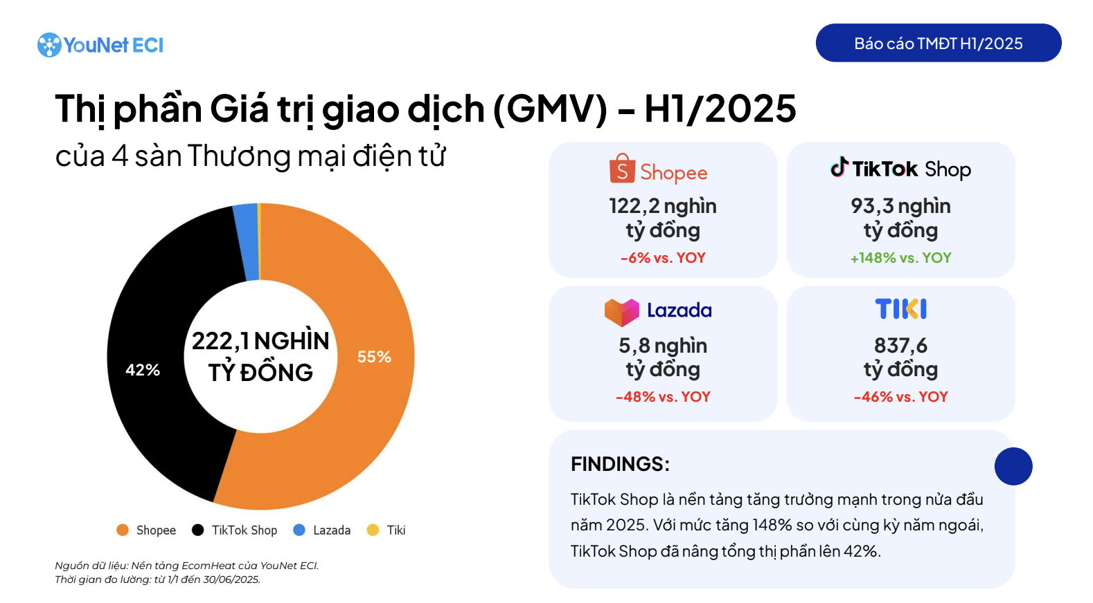 Dù chỉ chiếm 0,4% thị phần nhưng Tiki lại đứng đầu về khoản mà Shopee và TikTok Shop còn phải “chạy dài” - Ảnh 3.