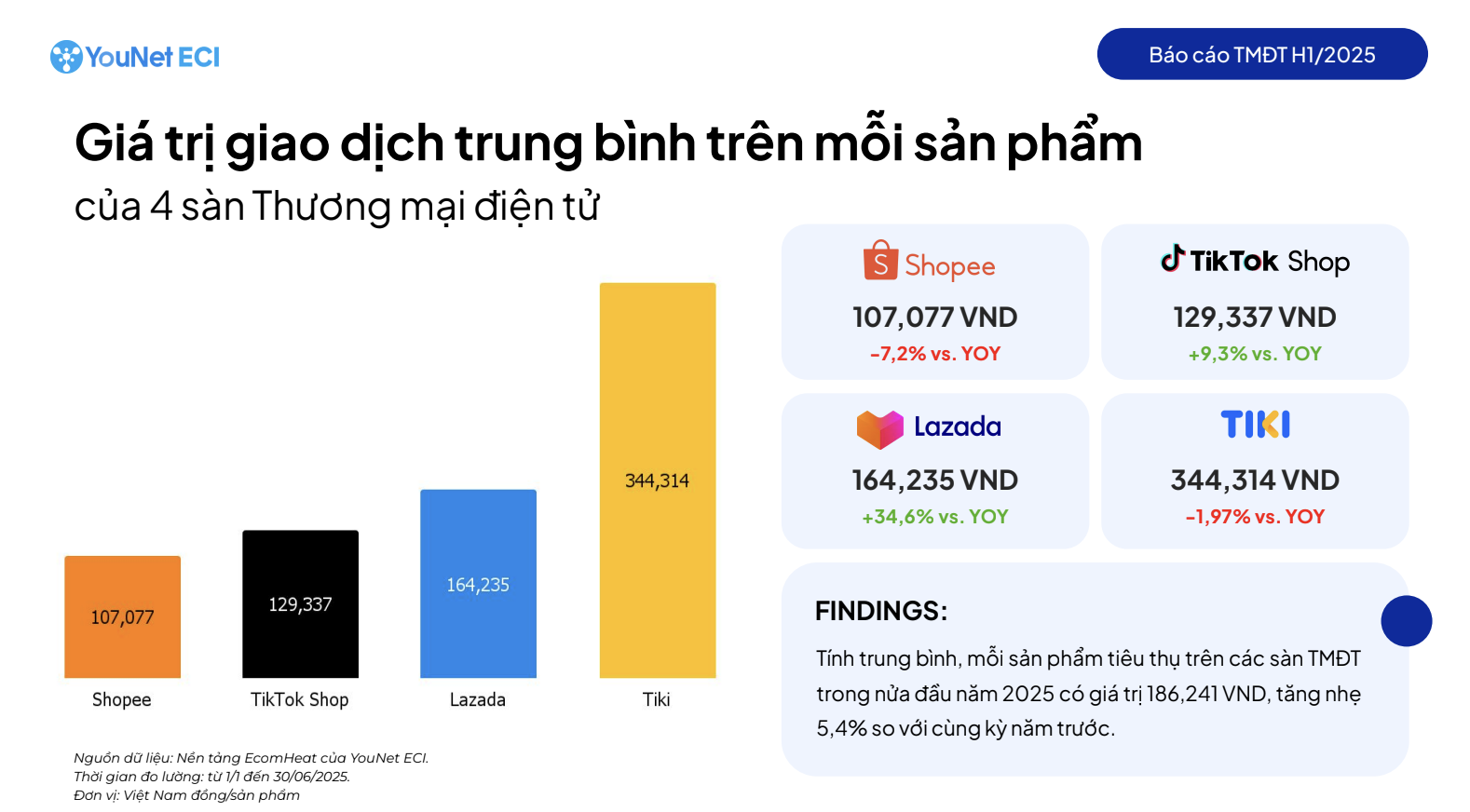 Dù chỉ chiếm 0,4% thị phần nhưng Tiki lại đứng đầu về khoản mà Shopee và TikTok Shop còn phải “chạy dài” - Ảnh 2.