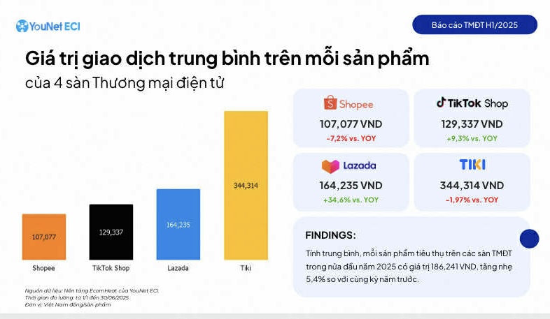 TikTok Shop bứt phá ngoạn mục, Shopee lần đầu mất ngôi ở một chỉ số quan trọng - Ảnh 2.
