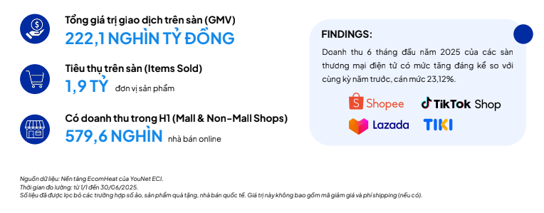 TikTok Shop bứt phá ngoạn mục, Shopee lần đầu mất ngôi ở một chỉ số quan trọng - Ảnh 3.