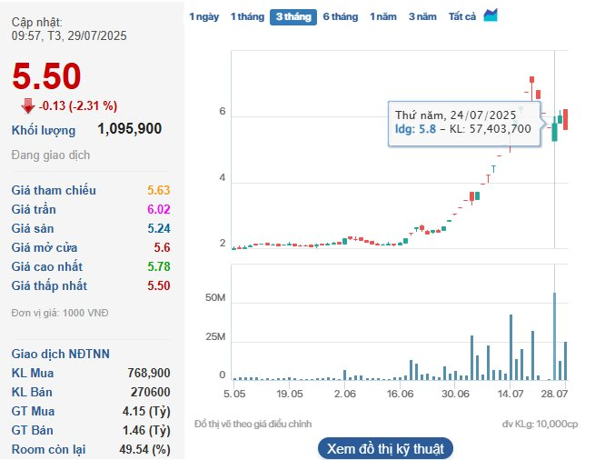 Lãi hàng nghìn tỷ từ bán sơn, chị em đại gia kín tiếng là cổ đông lớn của hàng loạt DN niêm yết đình đám tiếp tục rót tiền mua cổ phiếu LDG mới tăng trần 18 phiên- Ảnh 2.