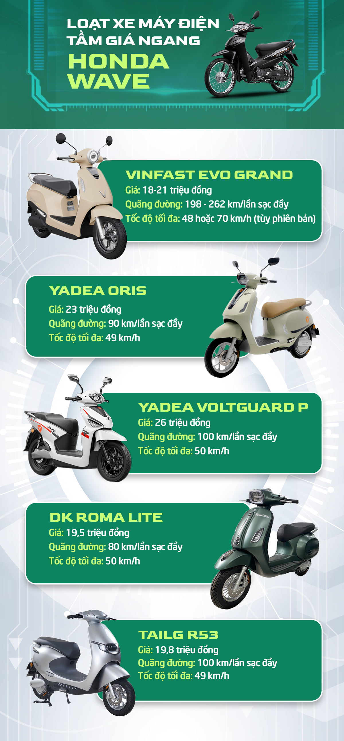 Bằng tiền mua một chiếc Honda Wave, đây là 5 mẫu xe điện có thể 'lên đời' để đón đầu lộ trình cấm xe xăng - Ảnh 1.