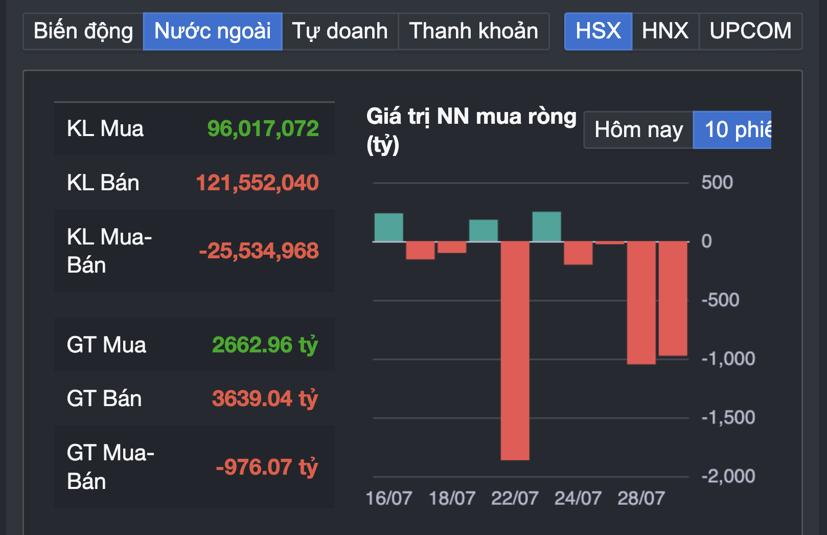 Chứng khoán sụp mạnh sau khi vượt đỉnh, nhiều nhà đầu tư bắt đầu lo- Ảnh 3. Chứng khoán sụp mạnh sau khi vượt đỉnh, nhiều nhà đầu tư bắt đầu lo- Ảnh 3.
