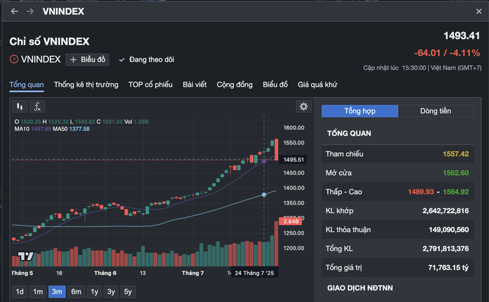 Chuyên gia nói gì về phiên "bốc hơi" đột ngột 64 điểm của VN-Index?- Ảnh 2. Chuyên gia nói gì về phiên "bốc hơi" đột ngột 64 điểm của VN-Index?- Ảnh 2.