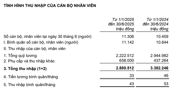Quỹ lương nhân viên ở một ngân hàng lớn bất ngờ giảm mạnh
