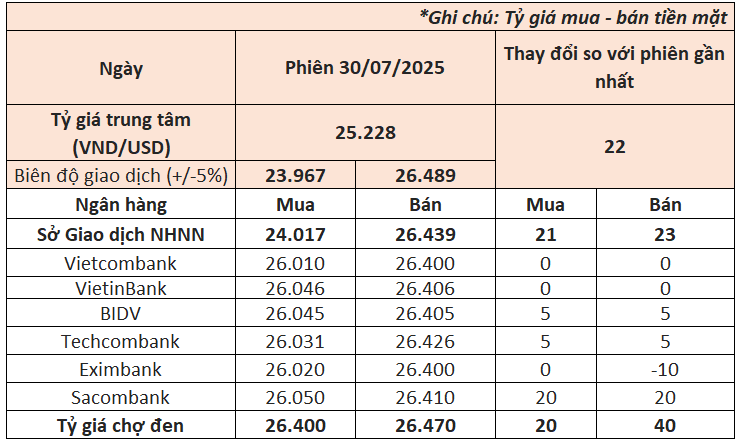Ngân hàng Nhà nước tăng mạnh tỷ giá USD, giá đô la ngân hàng lập đỉnh mới - Ảnh 1.