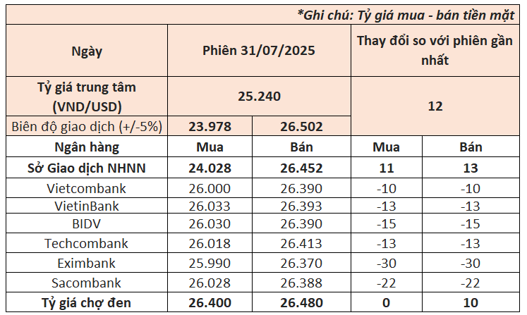 Ngày 30/7, Ngân hàng Nhà nước tiếp tục tăng giá USD khi đồng bạc xanh lên cao nhất 1 tháng so với Euro - Ảnh 1.