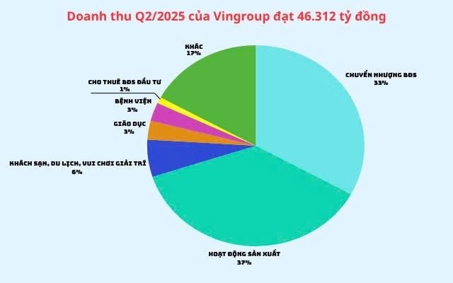 Doanh thu bán xe điện vượt bán đất, trở thành trụ cột gánh Vingroup trong quý 2/2025- Ảnh 2.