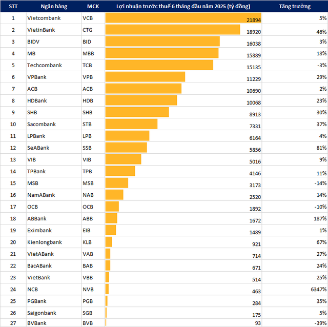 Cập nhật tối 30/7: Ngân hàng đồng loạt công bố lợi nhuận hết quý 2/2025, quán quân Vietcombank lộ diện, xuất hiện nhà băng tăng 