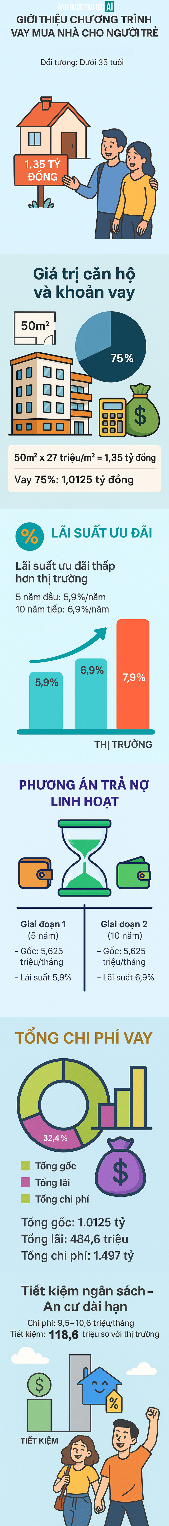 Ngân hàng Nhà ước ưu đãi lớn cho vay mua nhà ở xã hội: Mua căn 1,35 tỷ, tiết kiệm được bao nhiêu?