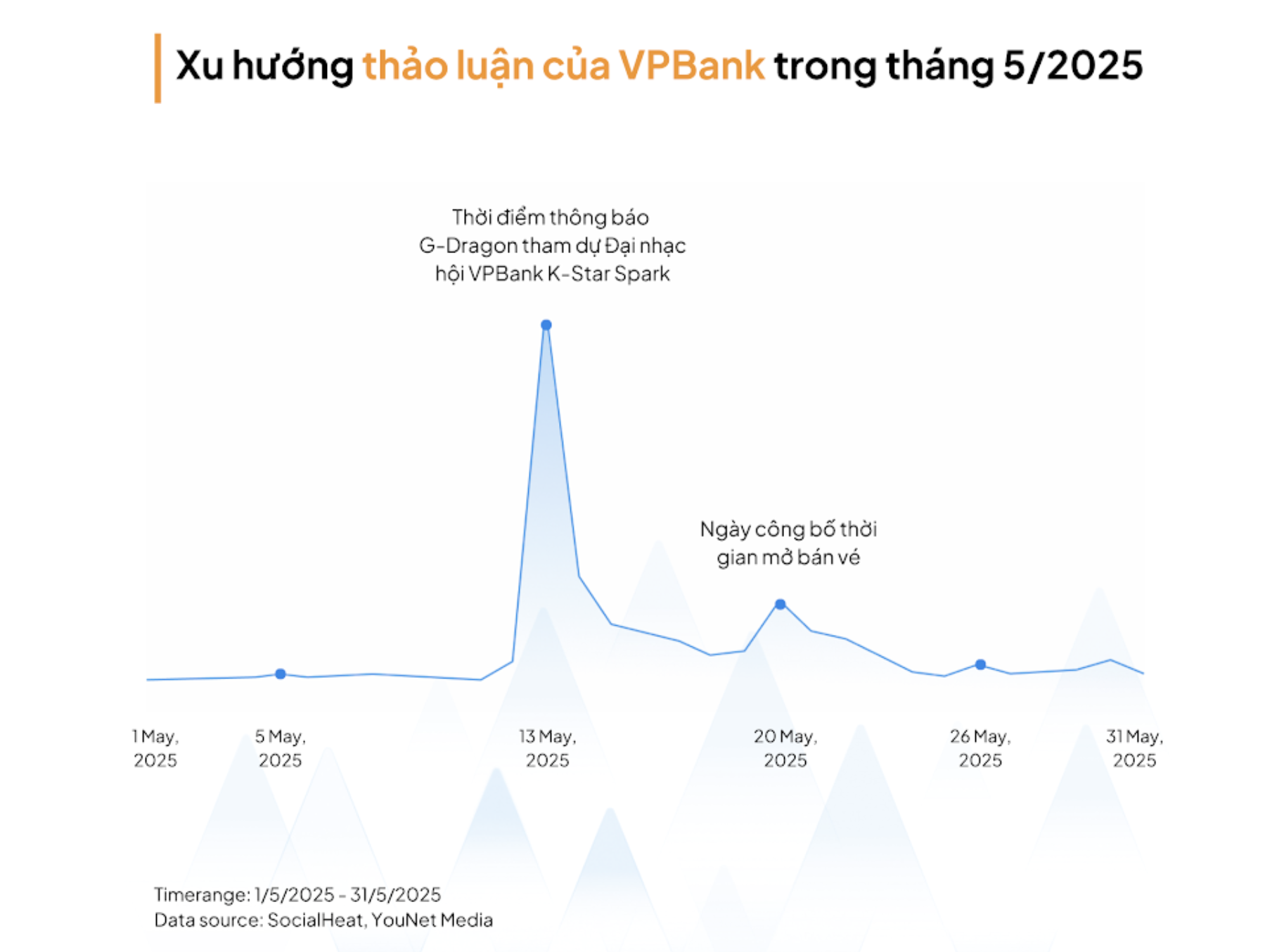 Sự kiện có sự xuất hiện của G-Dragon "áp đảo" về lượt thảo luận so với hai concert "Anh trai" - Ảnh 2.