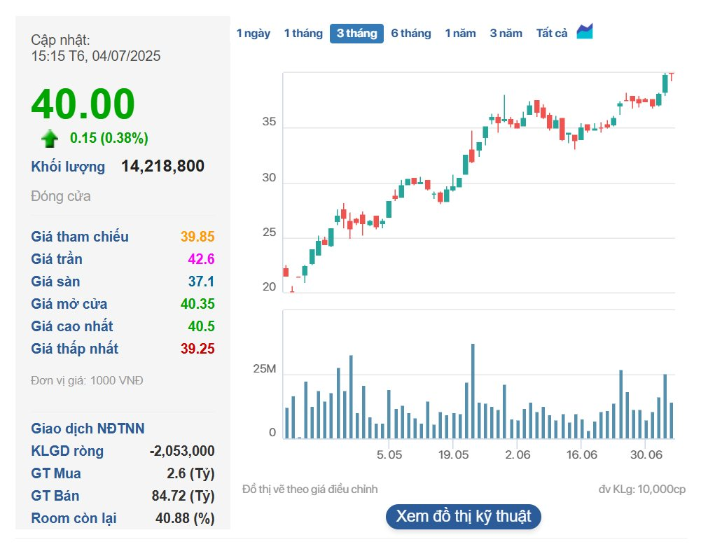 20 người giàu nhất sàn chứng khoán: Tài sản tỷ phú Trần Đình Long tăng thêm nghìn tỷ, ông Nguyễn Văn Tuấn tăng mạnh nhất từ đầu tháng 7- Ảnh 3.