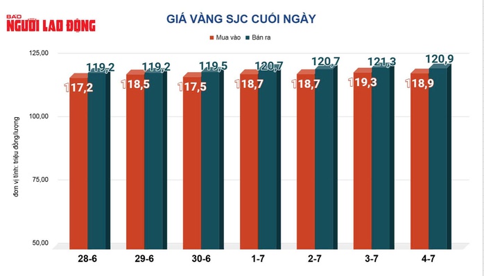 Giá vàng hôm nay, 5-7: Đà giảm chưa dừng lại- Ảnh 2.