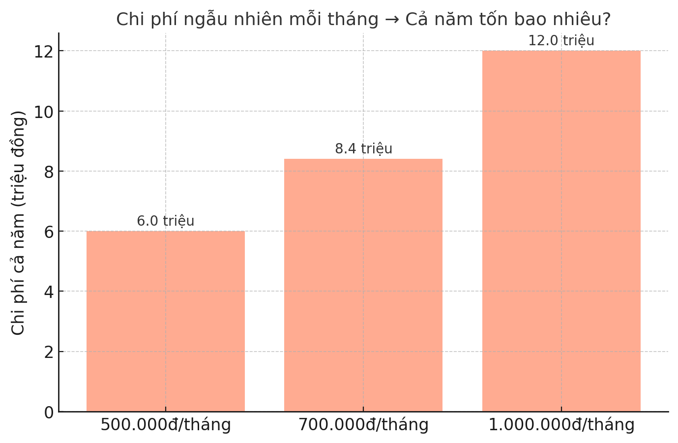 Giải ngố tài chính: Chi phí ngẫu nhiên là gì và vì sao chúng khiến bạn luôn cảm thấy thiếu tiền?- Ảnh 2.
