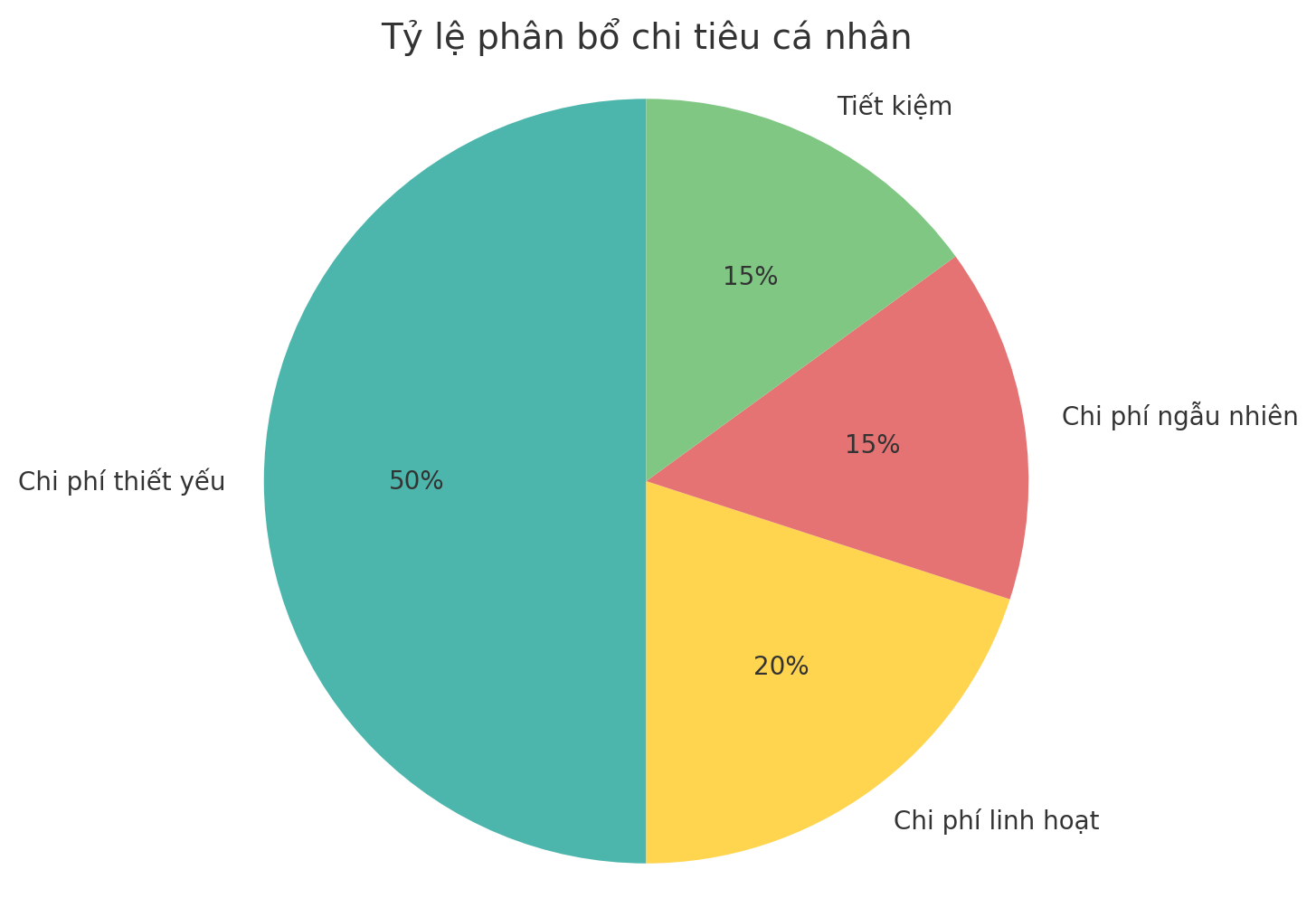 Giải ngố tài chính: Chi phí ngẫu nhiên là gì và vì sao chúng khiến bạn luôn cảm thấy thiếu tiền?- Ảnh 3.