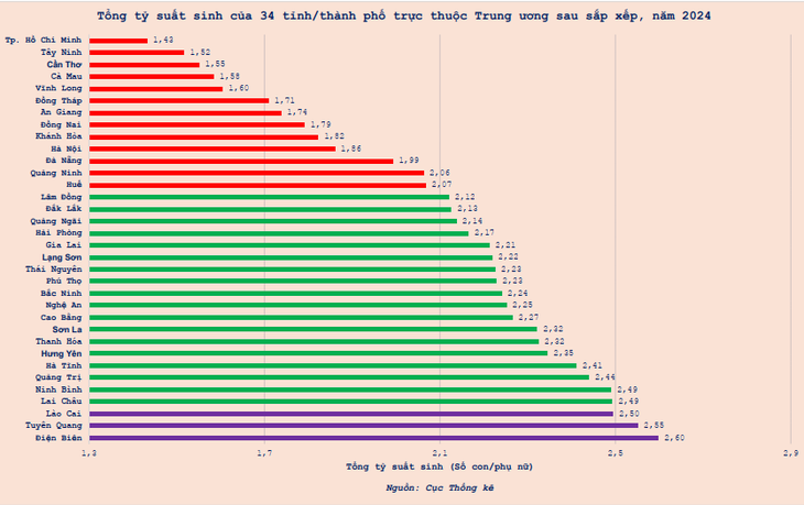 Dân số Việt Nam thay đổi thế nào sau sáp nhập?- Ảnh 1. Dân số Việt Nam thay đổi thế nào sau sáp nhập?- Ảnh 1.