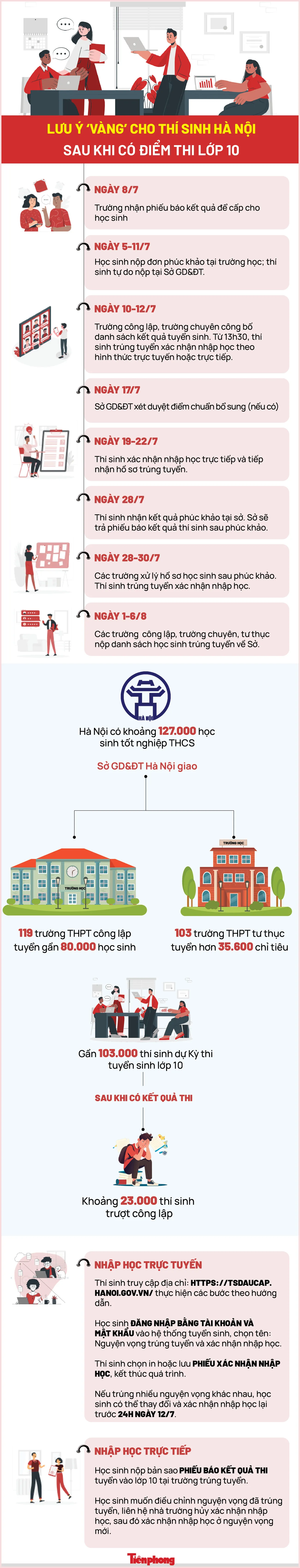 Lưu ý ‘vàng’ cho thí sinh Hà Nội sau khi có điểm thi lớp 10- Ảnh 1. Lưu ý ‘vàng’ cho thí sinh Hà Nội sau khi có điểm thi lớp 10- Ảnh 1.