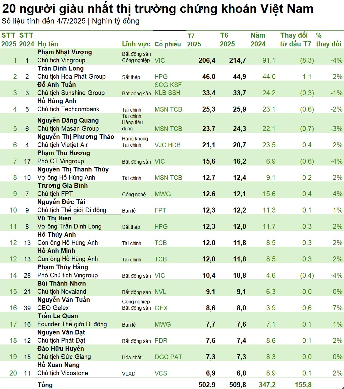 20 người giàu nhất sàn chứng khoán: Tài sản tỷ phú Trần Đình Long tăng thêm nghìn tỷ, ông Nguyễn Văn Tuấn tăng mạnh nhất từ đầu tháng 7- Ảnh 2.