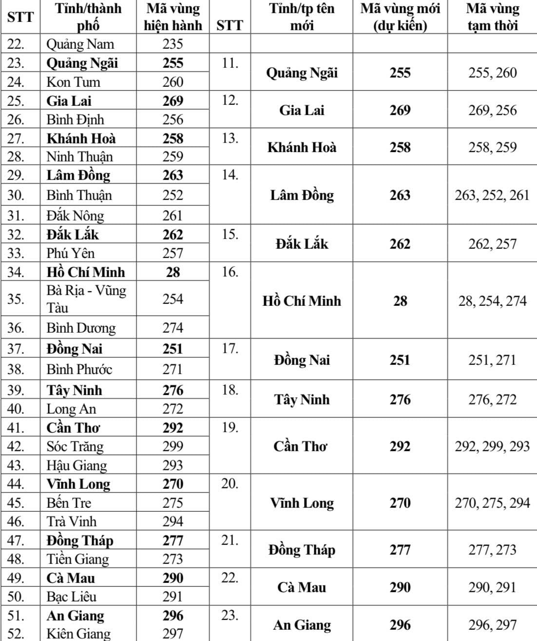 Từ 1/7, mã vùng điện thoại cố định của 34 tỉnh thành thay đổi thế nào?- Ảnh 3.