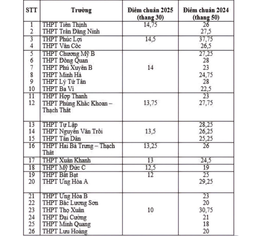 Lý giải việc nhiều trường THPT ở Hà Nội 10 điểm đã trúng tuyển- Ảnh 2.