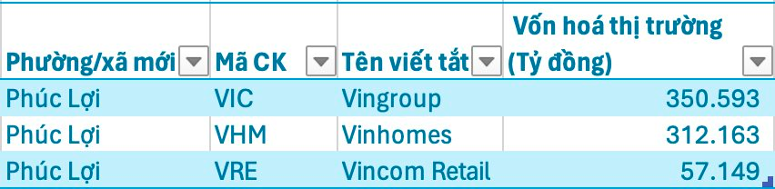 3 phường ‘ôm’ nhiều DN lớn nhất Việt Nam: p.Hoàn Kiếm hơn 840.000 tỷ, p.Phúc Lợi nắm họ Vingroup, 375.000 tỷ của p.Sài Gòn từ tỷ phú Đông Âu- Ảnh 4. 3 phường ‘ôm’ nhiều DN lớn nhất Việt Nam: p.Hoàn Kiếm hơn 840.000 tỷ, p.Phúc Lợi nắm họ Vingroup, 375.000 tỷ của p.Sài Gòn từ tỷ phú Đông Âu- Ảnh 4.