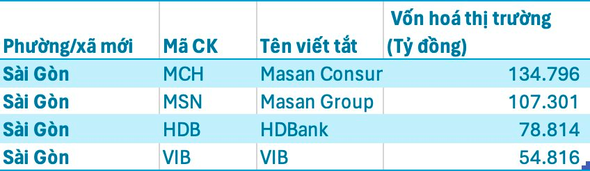 3 phường ‘ôm’ nhiều DN lớn nhất Việt Nam: p.Hoàn Kiếm hơn 840.000 tỷ, p.Phúc Lợi nắm họ Vingroup, 375.000 tỷ của p.Sài Gòn từ tỷ phú Đông Âu- Ảnh 5. 3 phường ‘ôm’ nhiều DN lớn nhất Việt Nam: p.Hoàn Kiếm hơn 840.000 tỷ, p.Phúc Lợi nắm họ Vingroup, 375.000 tỷ của p.Sài Gòn từ tỷ phú Đông Âu- Ảnh 5.