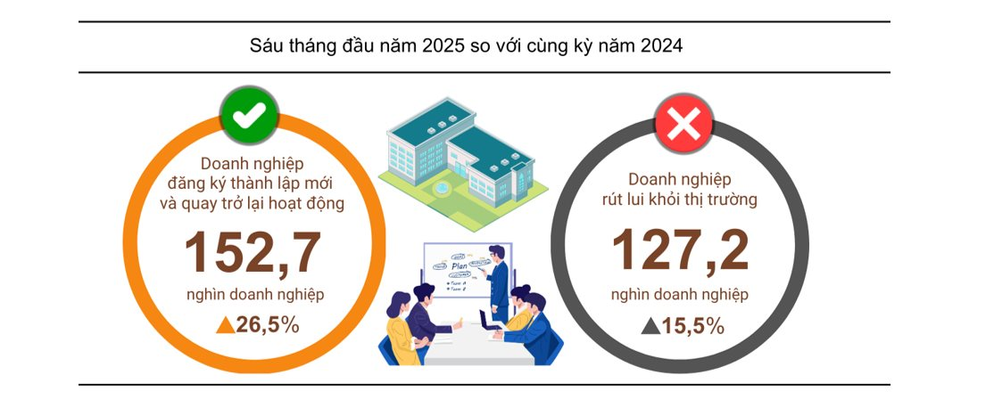 91.000 doanh nghiệp thành lập mới nửa đầu năm nay, 821.00 tỷ vốn đăng ký: Bất động sản góp vốn lớn nhất- Ảnh 3.