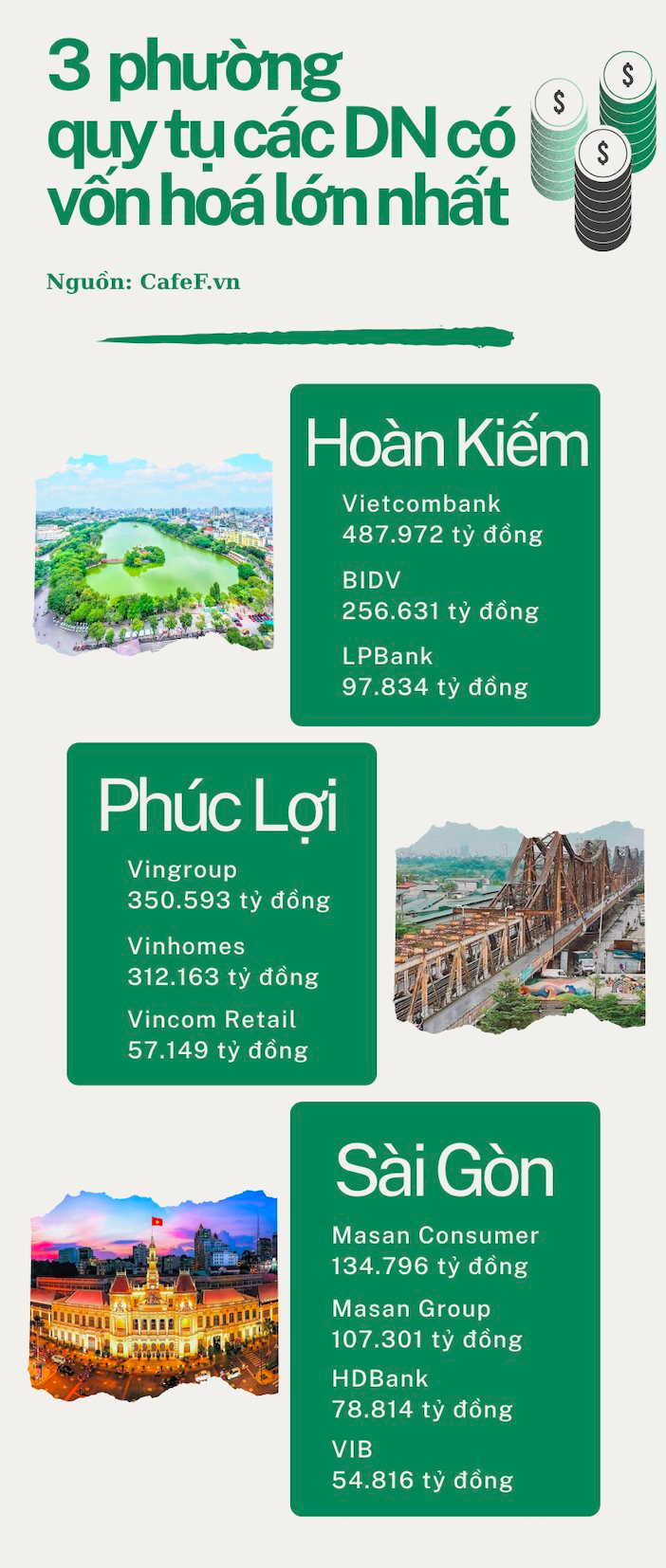 3 phường ‘ôm’ nhiều DN lớn nhất Việt Nam: p.Hoàn Kiếm hơn 840.000 tỷ, p.Phúc Lợi nắm họ Vingroup, 375.000 tỷ của p.Sài Gòn từ tỷ phú Đông Âu- Ảnh 6. 3 phường ‘ôm’ nhiều DN lớn nhất Việt Nam: p.Hoàn Kiếm hơn 840.000 tỷ, p.Phúc Lợi nắm họ Vingroup, 375.000 tỷ của p.Sài Gòn từ tỷ phú Đông Âu- Ảnh 6.