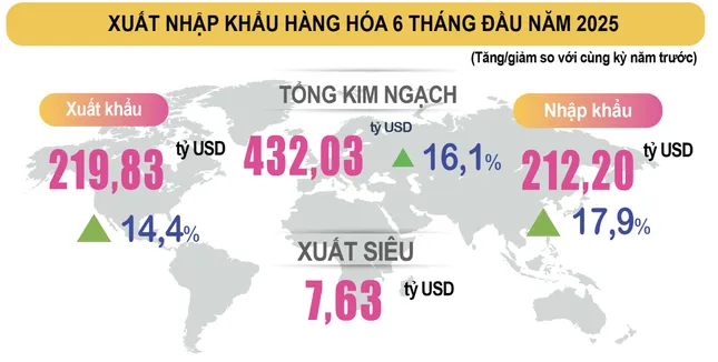 Việt Nam xuất siêu 7,6 tỷ USD- Ảnh 1. Việt Nam xuất siêu 7,6 tỷ USD- Ảnh 1.