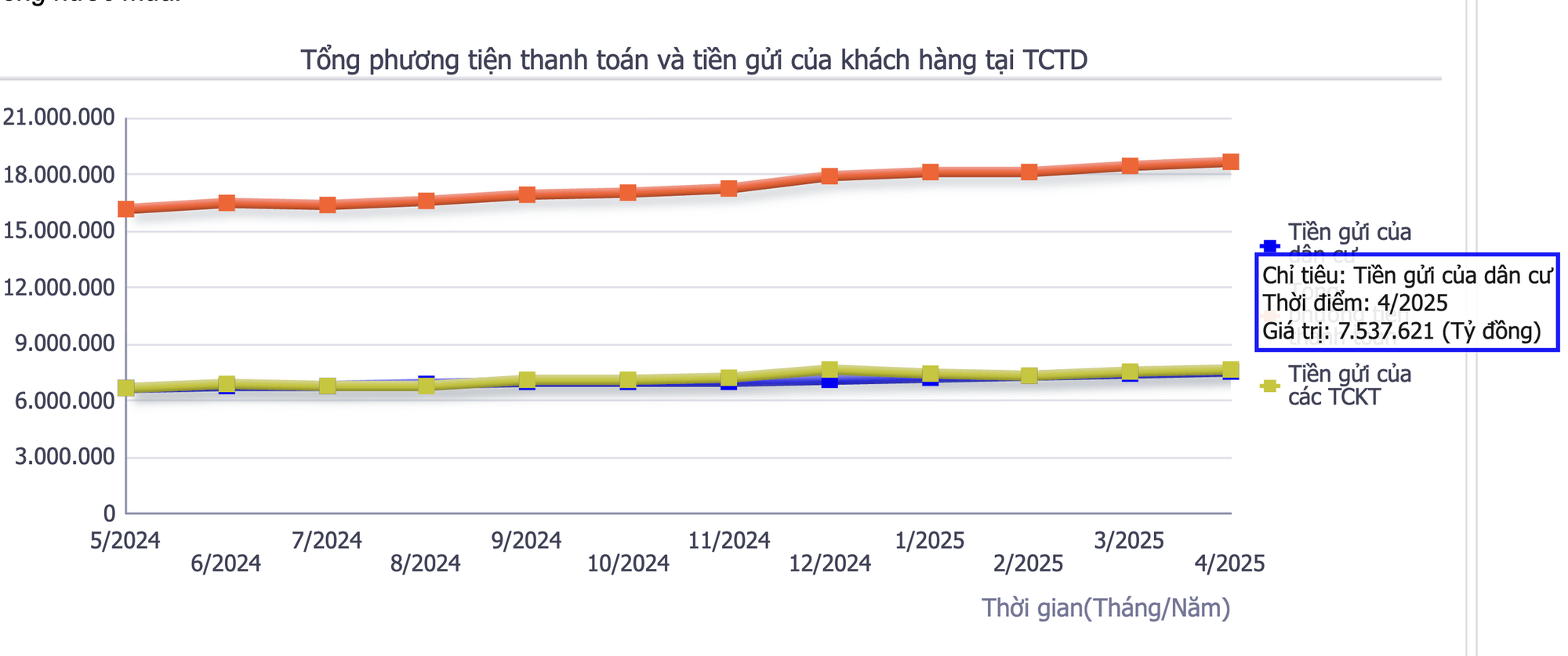 Tiền gửi tiết kiệm của người dân tăng cao nhất từ đầu năm- Ảnh 3. Tiền gửi tiết kiệm của người dân tăng cao nhất từ đầu năm- Ảnh 3.