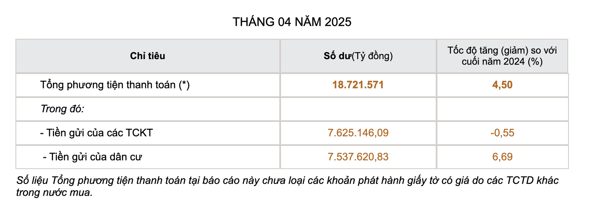 Tiền gửi tiết kiệm của người dân tăng cao nhất từ đầu năm- Ảnh 2. Tiền gửi tiết kiệm của người dân tăng cao nhất từ đầu năm- Ảnh 2.