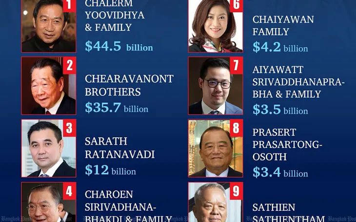 Gia tộc giữ ngôi vị giàu nhất Thái Lan năm 2025 - Ảnh 1.