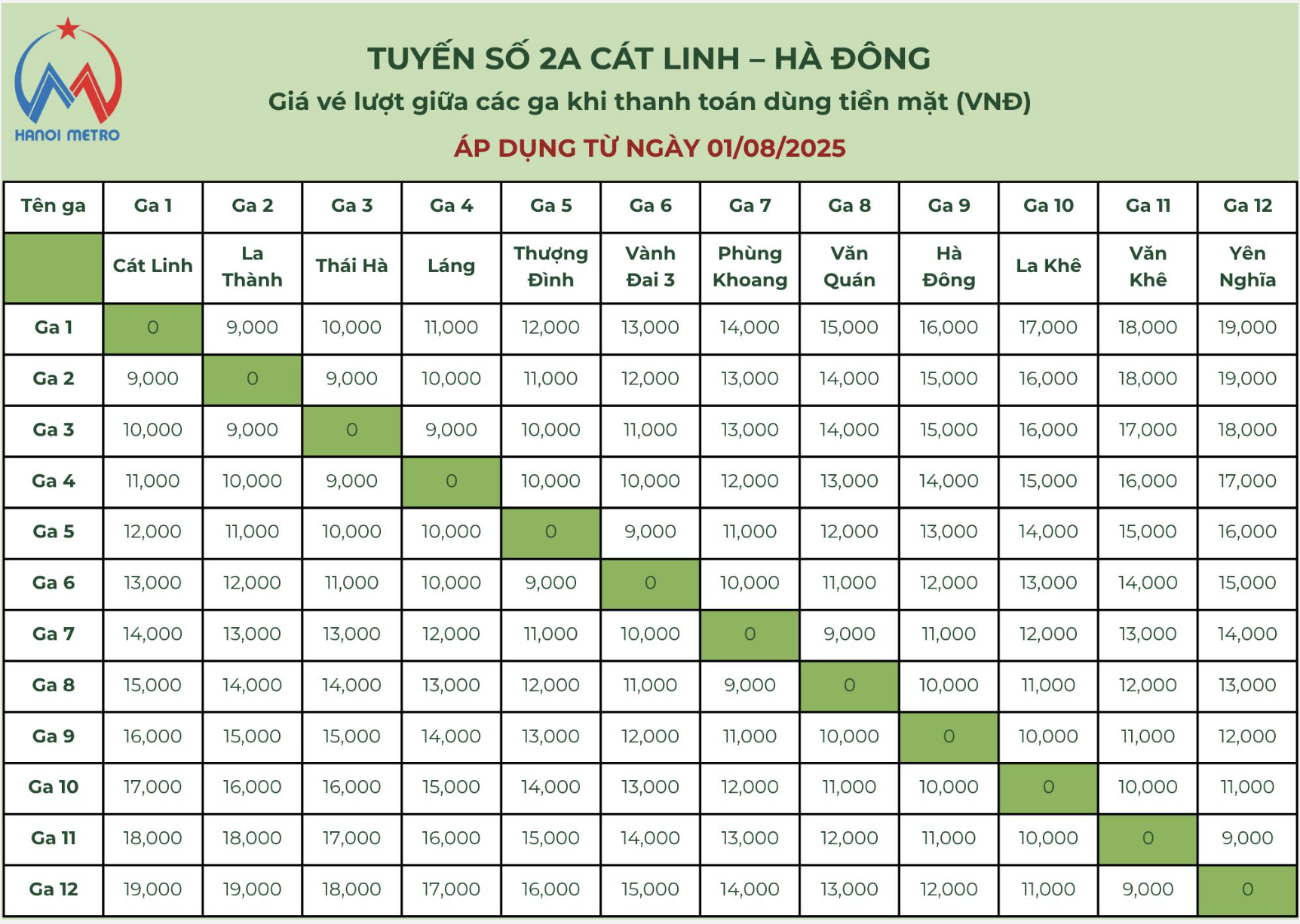 Từ 1/8, Hà Nội tăng giá vé tàu điện tuyến Cát Linh - Hà Đông và Nhổn - Ga Hà Nội - Ảnh 2.