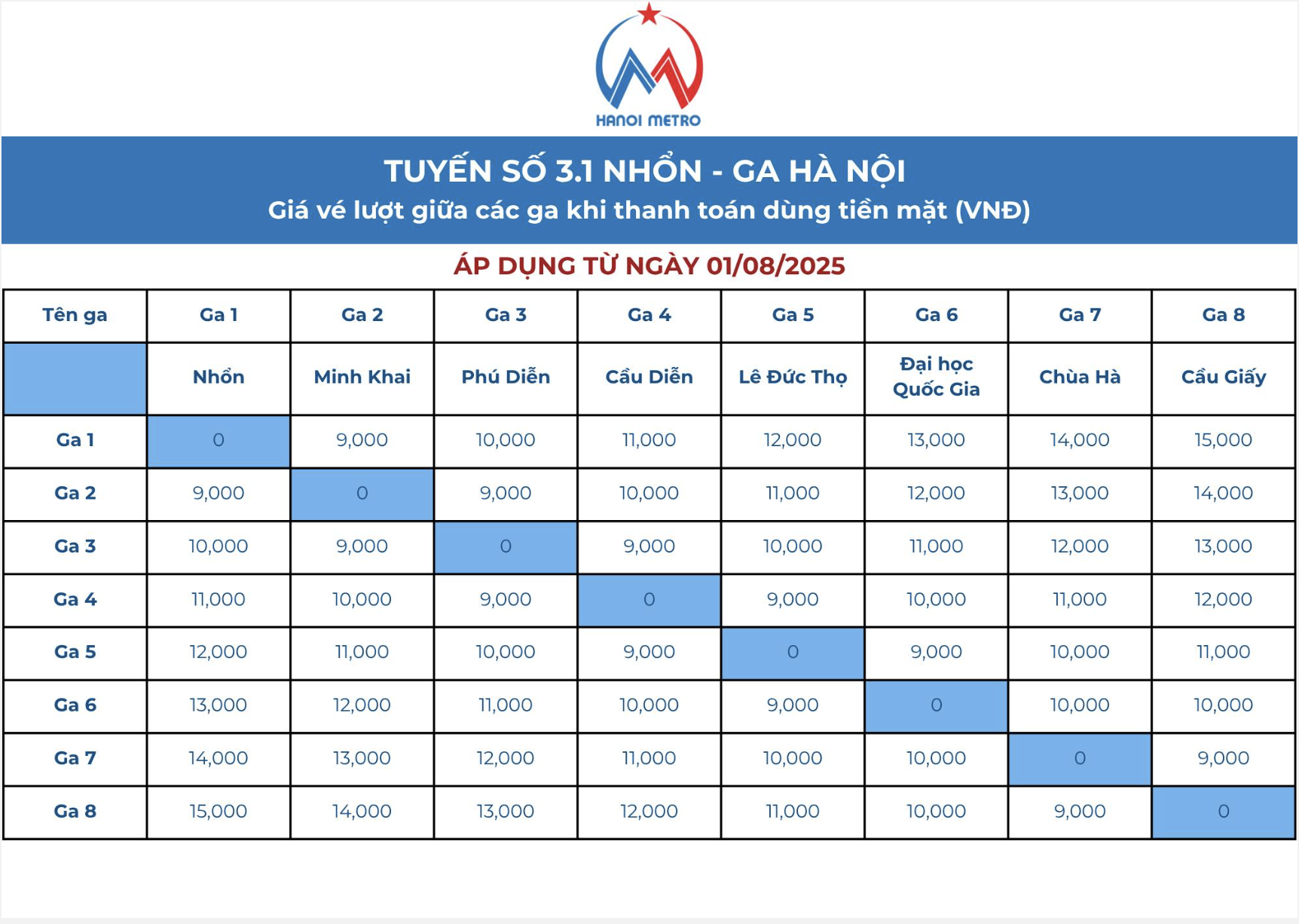 Từ 1/8, Hà Nội tăng giá vé tàu điện tuyến Cát Linh - Hà Đông và Nhổn - Ga Hà Nội - Ảnh 3.