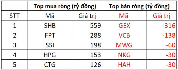 Khối ngoại tung gần 1.300 tỷ "gom" cổ phiếu Việt Nam trong ngày VN-Index vượt 1.400 điểm- Ảnh 2.