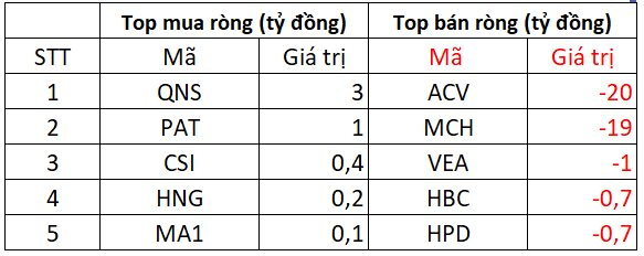 Khối ngoại tung gần 1.300 tỷ "gom" cổ phiếu Việt Nam trong ngày VN-Index vượt 1.400 điểm- Ảnh 4.
