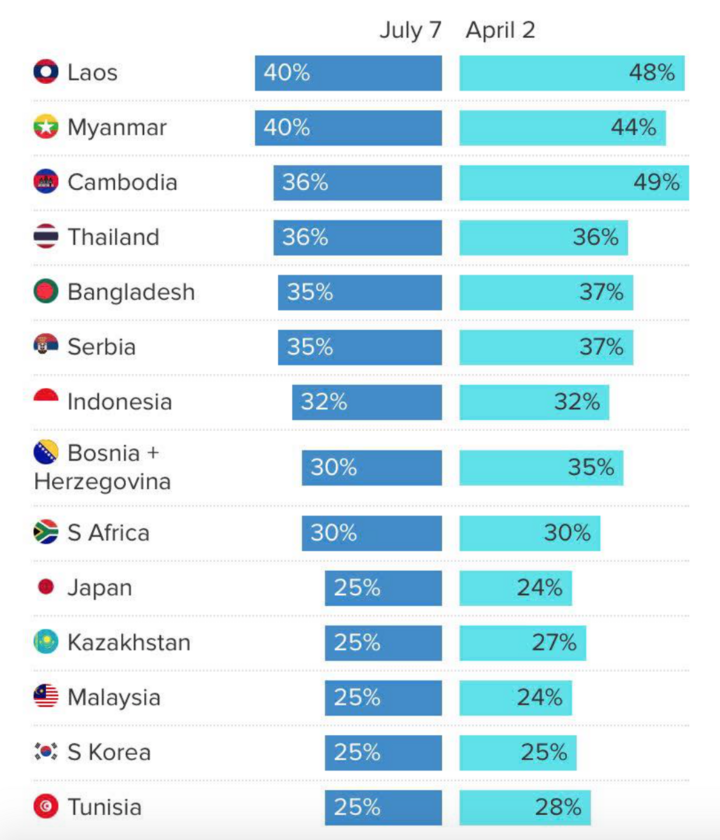 Tin thế giới ngày 8/7: Ông Trump công bố thuế với 14 quốc gia, cao nhất 40%- Ảnh 2.