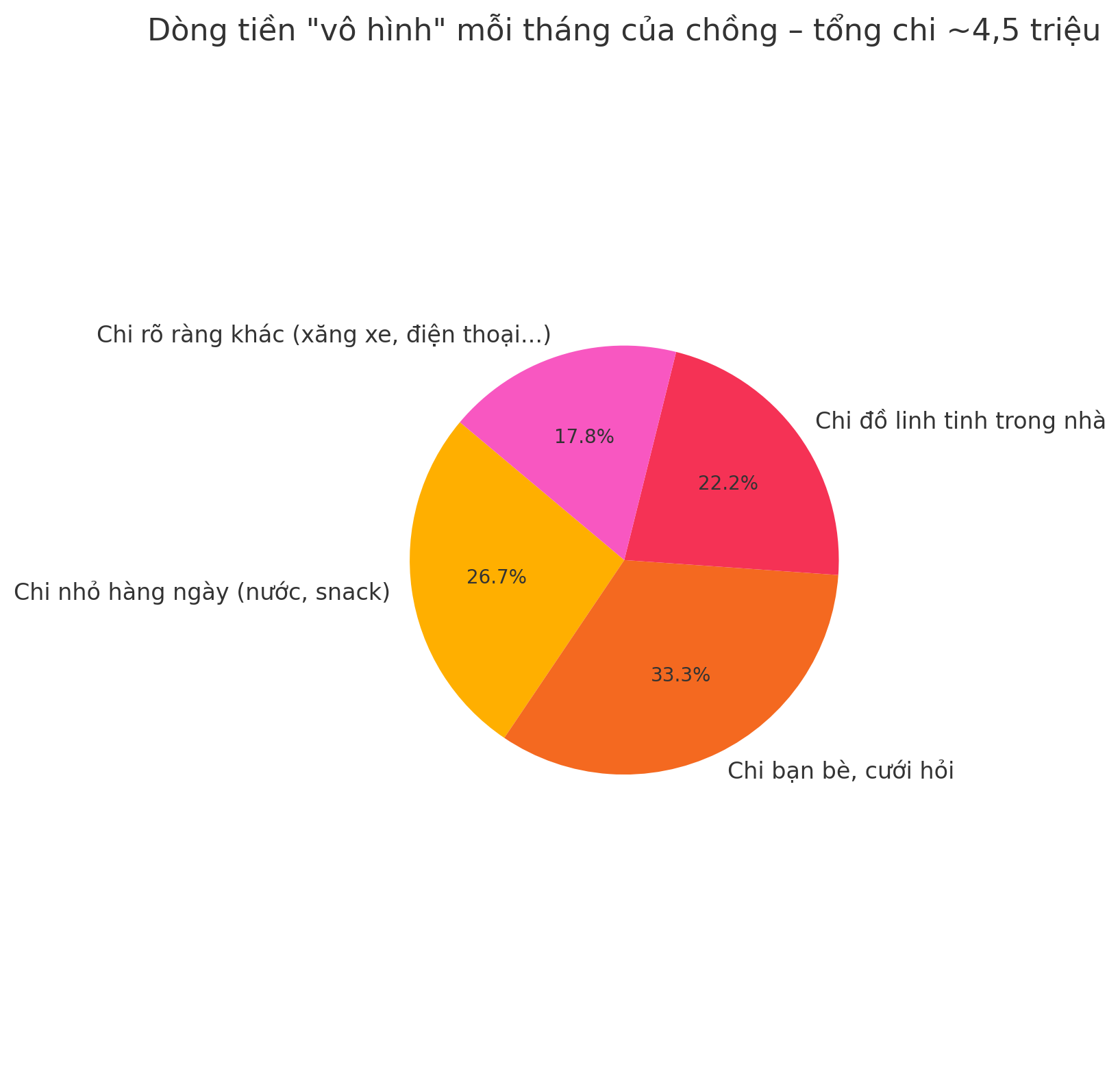 Gỡ rối ví tiền: Chồng tiêu rất ít nhưng chẳng dư đồng nào, vợ phát hiện điều bất ngờ- Ảnh 2. Gỡ rối ví tiền: Chồng tiêu rất ít nhưng chẳng dư đồng nào, vợ phát hiện điều bất ngờ- Ảnh 2.