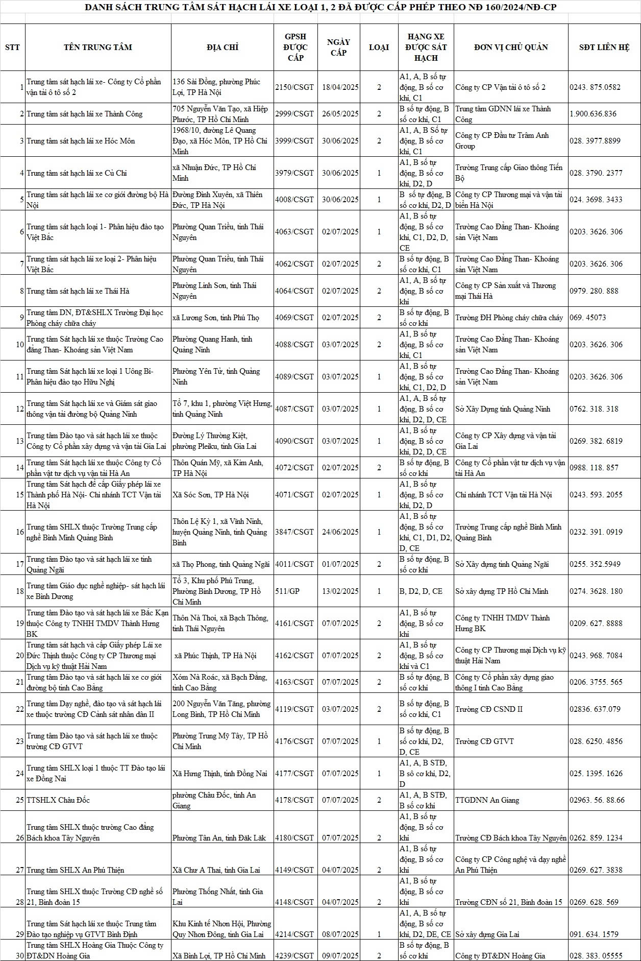 Cục CSGT công bố 30 trung tâm sát hạch lái xe- Ảnh 1.