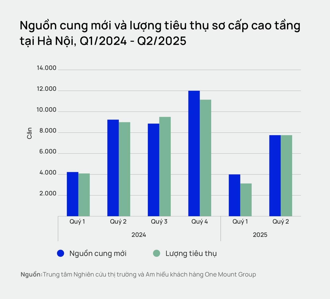 Chung cư Hà Nội phục hồi sau giai đoạn chững lại hồi đầu năm, giá tăng nhanh đạt trung bình khoảng 80 triệu đồng/m2, áp sát TP.HCM- Ảnh 1. Chung cư Hà Nội phục hồi sau giai đoạn chững lại hồi đầu năm, giá tăng nhanh đạt trung bình khoảng 80 triệu đồng/m2, áp sát TP.HCM- Ảnh 1.