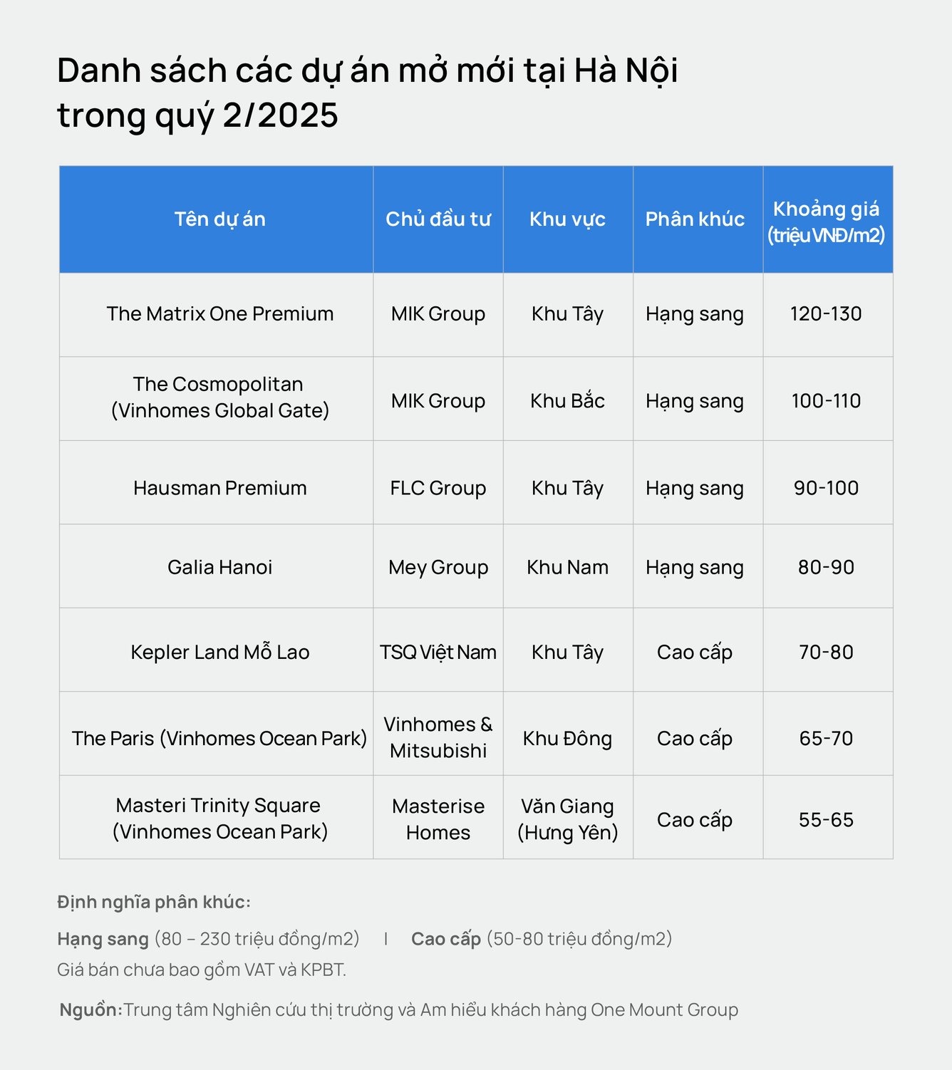 Chung cư Hà Nội phục hồi sau giai đoạn chững lại hồi đầu năm, giá tăng nhanh đạt trung bình khoảng 80 triệu đồng/m2, áp sát TP.HCM- Ảnh 4. Chung cư Hà Nội phục hồi sau giai đoạn chững lại hồi đầu năm, giá tăng nhanh đạt trung bình khoảng 80 triệu đồng/m2, áp sát TP.HCM- Ảnh 4.