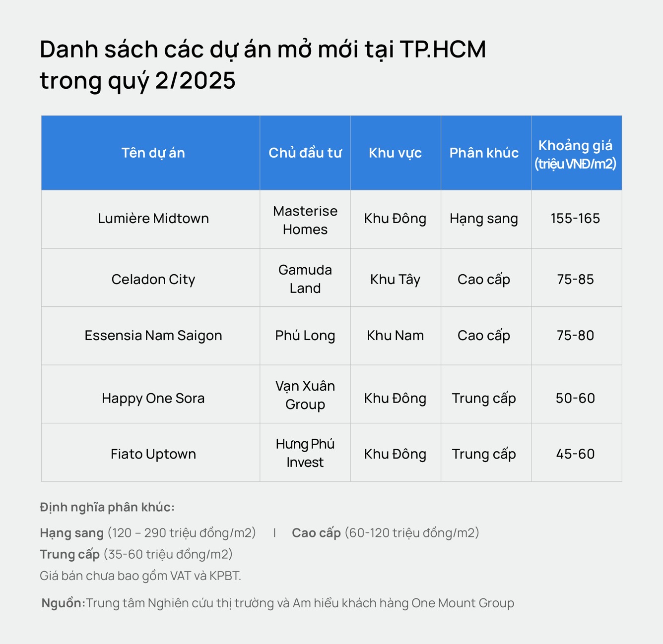 Chung cư Hà Nội phục hồi sau giai đoạn chững lại hồi đầu năm, giá tăng nhanh đạt trung bình khoảng 80 triệu đồng/m2, áp sát TP.HCM- Ảnh 5. Chung cư Hà Nội phục hồi sau giai đoạn chững lại hồi đầu năm, giá tăng nhanh đạt trung bình khoảng 80 triệu đồng/m2, áp sát TP.HCM- Ảnh 5.