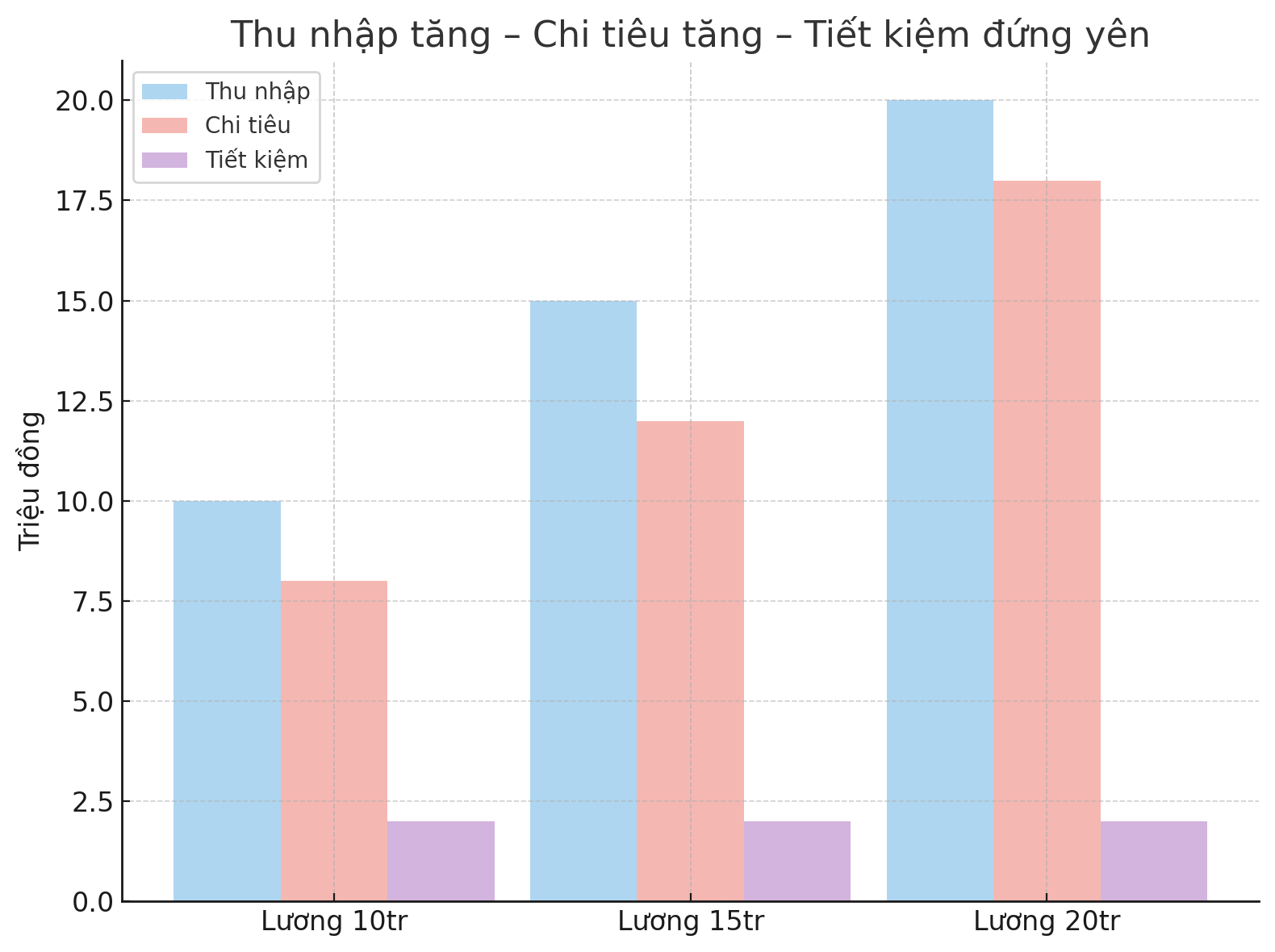 Giải ngố tài chính: Lương cao nhưng chẳng để dành được gì – vì sao?- Ảnh 3. Giải ngố tài chính: Lương cao nhưng chẳng để dành được gì – vì sao?- Ảnh 3.