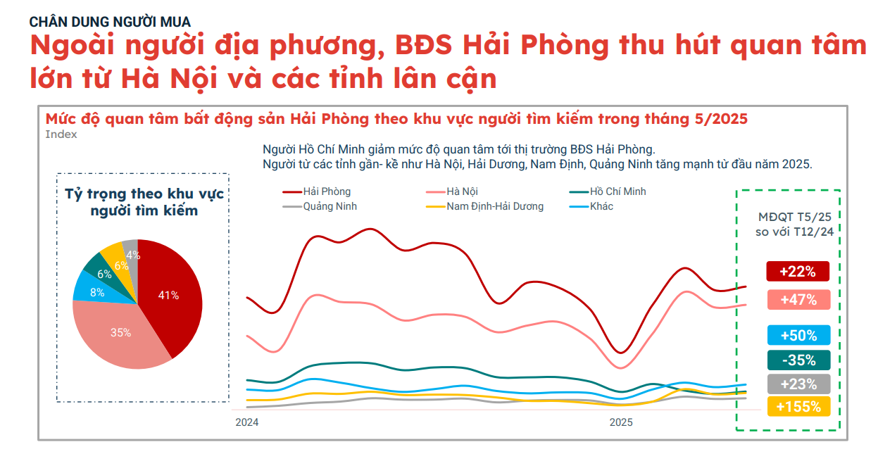Giá nhà đất tại Hải Phòng đã tăng 2-3 lần chỉ sau 5 năm, nhà đầu tư đang đổ về “săn” bất động sản - Ảnh 5.