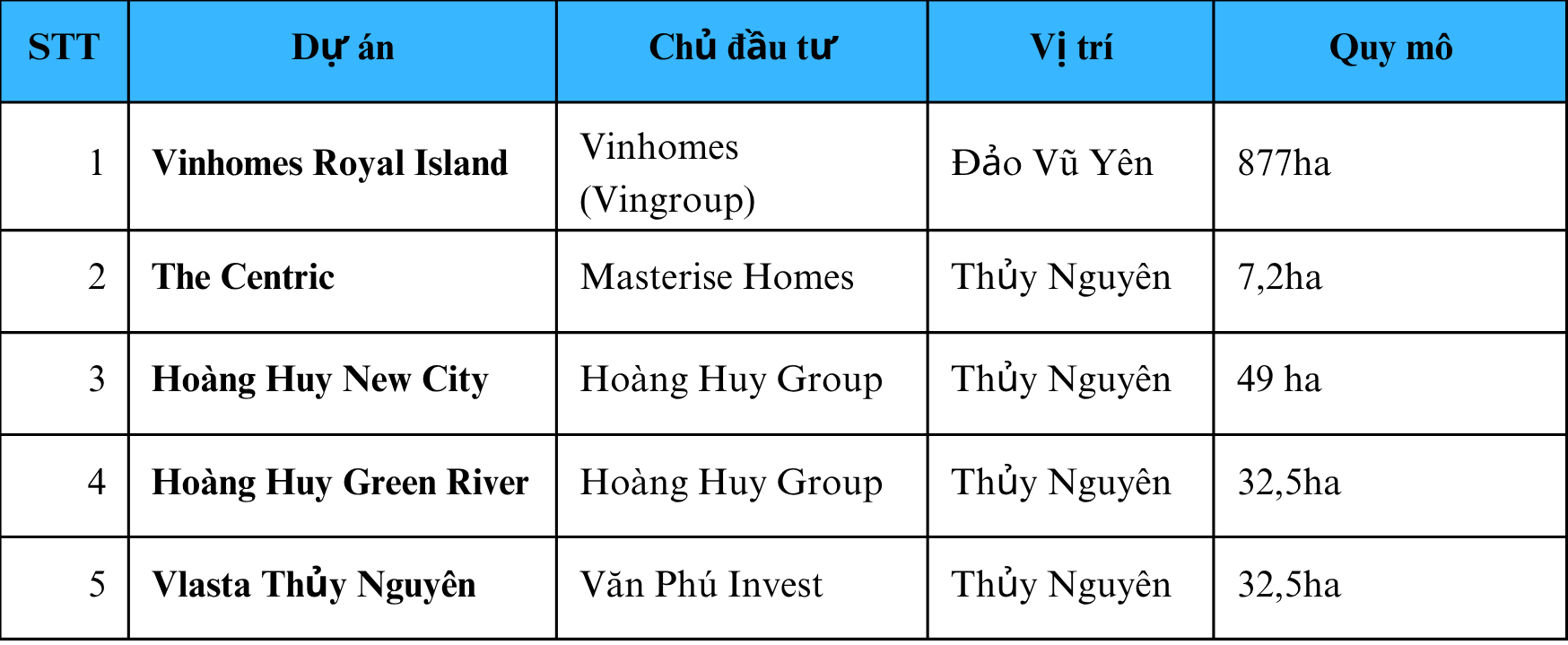 Giá nhà đất tại Hải Phòng đã tăng 2-3 lần chỉ sau 5 năm, nhà đầu tư đang đổ về “săn” bất động sản - Ảnh 2.