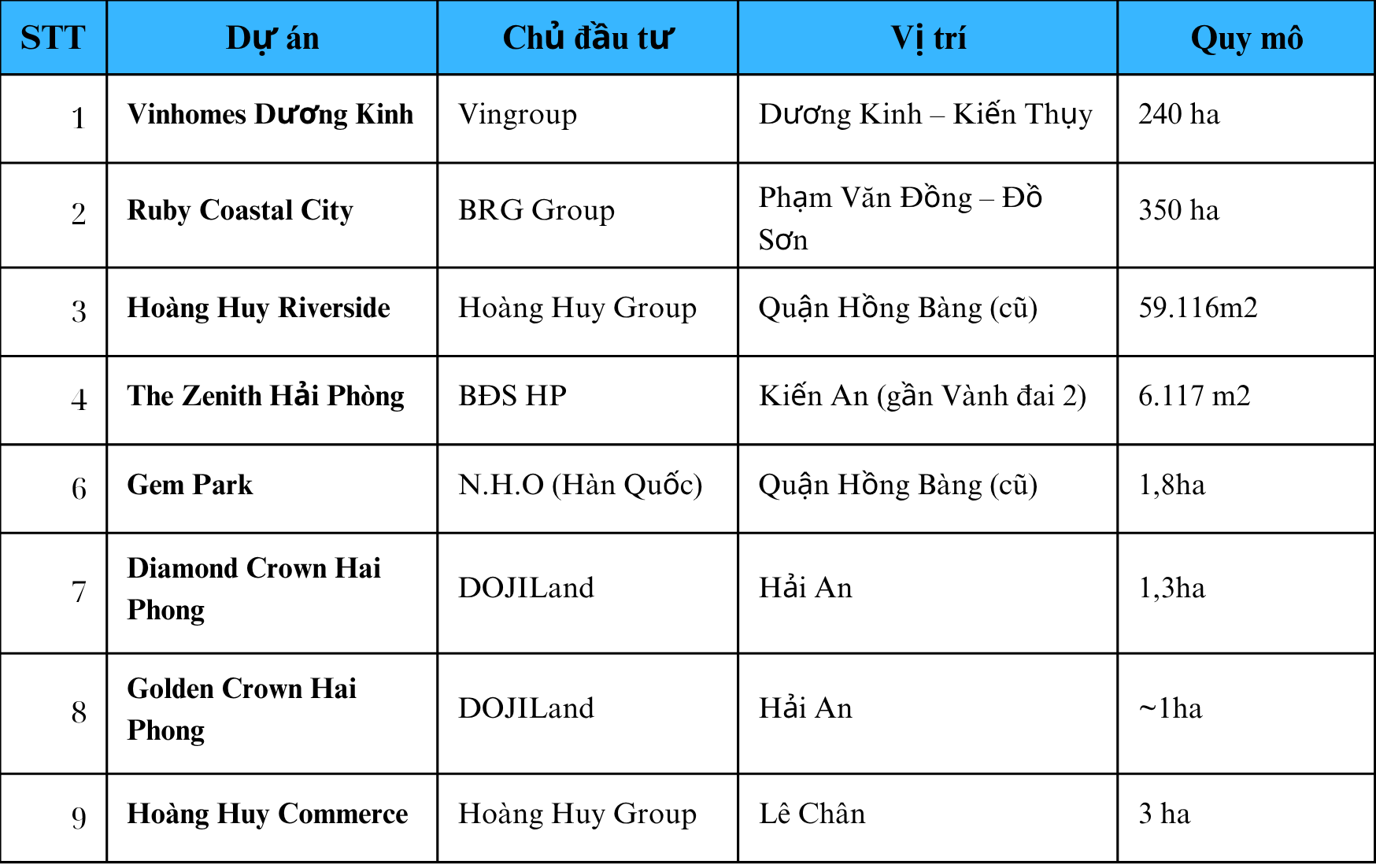 Giá nhà đất tại Hải Phòng đã tăng 2-3 lần chỉ sau 5 năm, nhà đầu tư đang đổ về “săn” bất động sản - Ảnh 3.