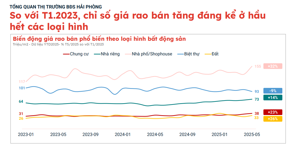 Giá nhà đất tại Hải Phòng đã tăng 2-3 lần chỉ sau 5 năm, nhà đầu tư đang đổ về “săn” bất động sản - Ảnh 4.