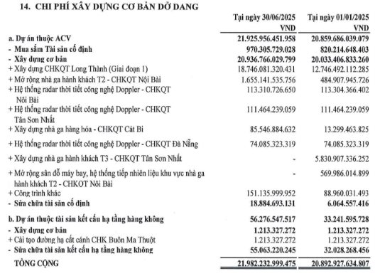 'Ông trùm' hàng không Việt Nam: Lợi nhuận quý 2/2025 giảm 20%, giải ngân 18.746 tỷ cho sân bay Long Thành