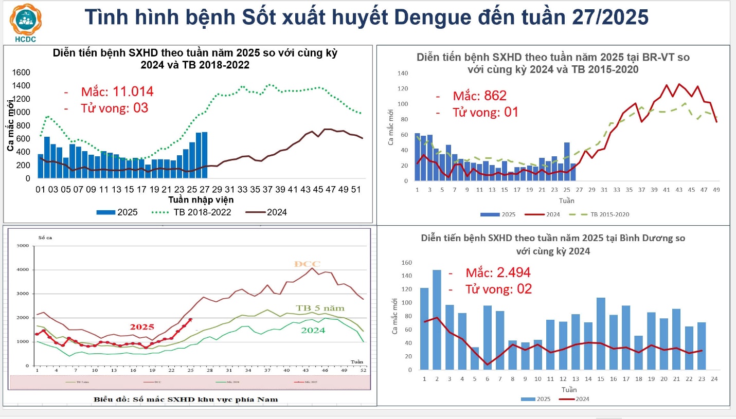 Dịch sốt xuất huyết ở TP.HCM tăng vọt: Gần 17.000 ca bệnh, tăng 170%, kích hoạt mạng lưới hồi sức