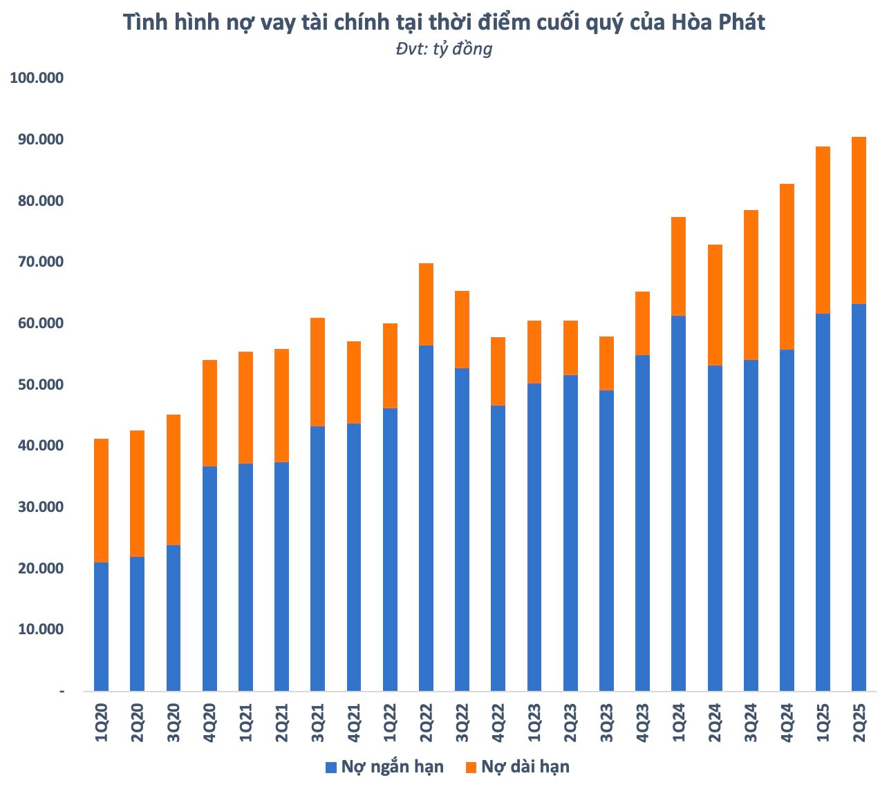 Nợ vay cao kỷ lục hơn 90.000 tỷ, vì sao chi phí lãi vay của Hòa Phát lại thấp nhất trong nhiều năm?- Ảnh 2.